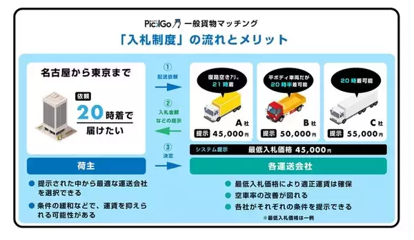 配送マッチングプラットフォーム「PickGo」の一般貨物マッチングにおいて入札制度を導入