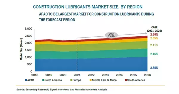 建設用潤滑油の市場規模、2026年に65億米ドル到達予測