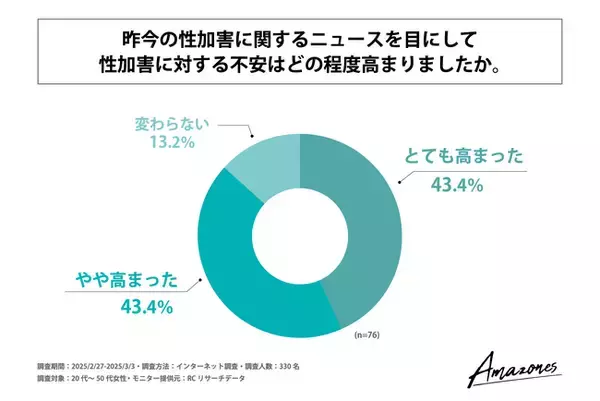 性加害に対する不安を感じることがある女性の85%以上が、昨今の性加害に関するニュースを目にして不安が高まったと回答!株式会社Wellness Landが「女性の性被害」に関する意識調査を実施!
