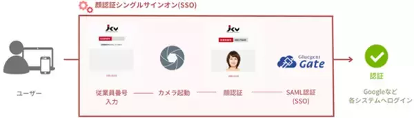サイオステクノロジー、JCVと連携開発、「顔認証シングルサインオン(SSO)」をイオンファンタジーへ導入