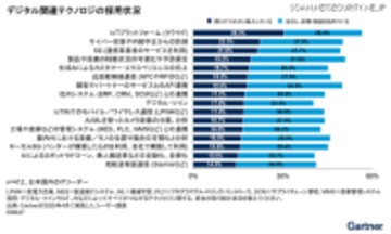 既にビジネスに導入しているテクノロジは「IoTプラットフォーム(クラウド)」が最多に、Gartner 調査結果