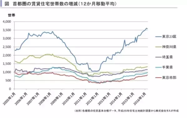 首都圏マンション系空室率、埼玉と千葉で悪化傾向、タス