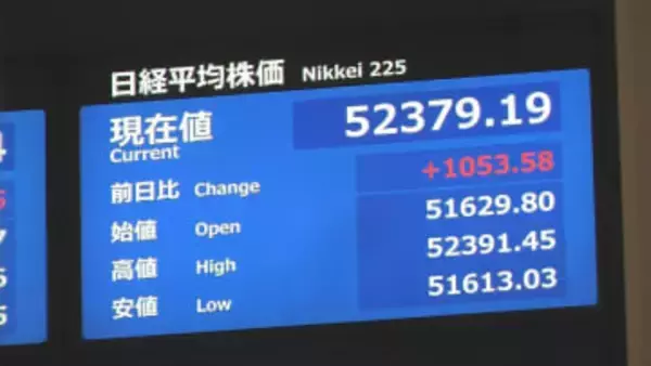【速報】日経平均株価が一時1000円以上値上がり 史上初めて5万2000円突破