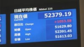 【速報】日経平均株価が一時1000円以上値上がり 史上初めて5万2000円突破