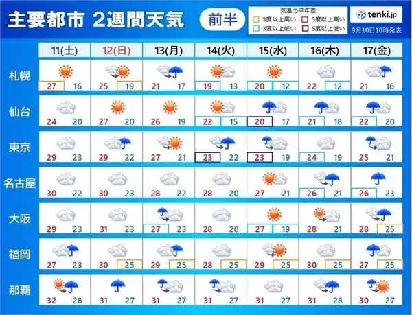 2週間天気　しばらくは曇りや雨の日が多い　台風14号は今週末に沖縄の先島諸島へ