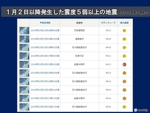 地震相次ぐ　関東で最大震度5弱　震度5弱以上はことし19回目　日頃から備えを
