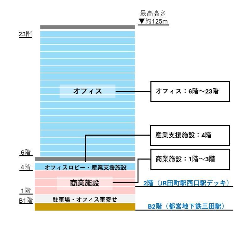 JR田町駅&三田駅に”地上125mの新ランドマーク” が!駅前ロータリーやスクランブル交差点整備&地下通路バリアフリー化など実施