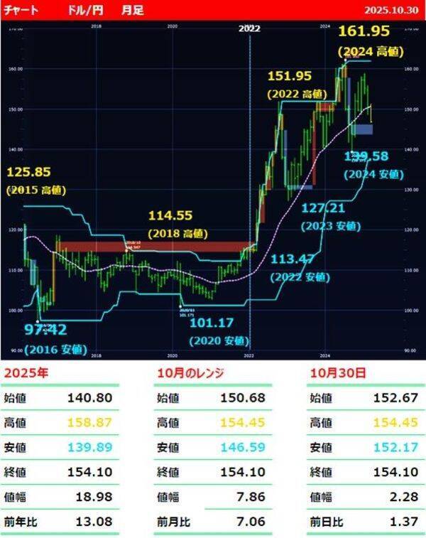 ドル/円154円台へ!政府日銀の本音は「円安、大っ賛成です!」