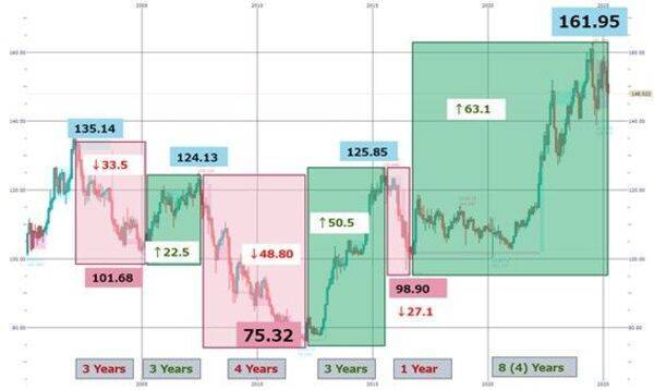 ドル/円154円台へ!政府日銀の本音は「円安、大っ賛成です!」