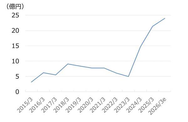 「オリゴのおかげ」の塩水港精糖を買い推奨!寡占化が進む環境下、利益は2年で4倍に(西勇太郎)