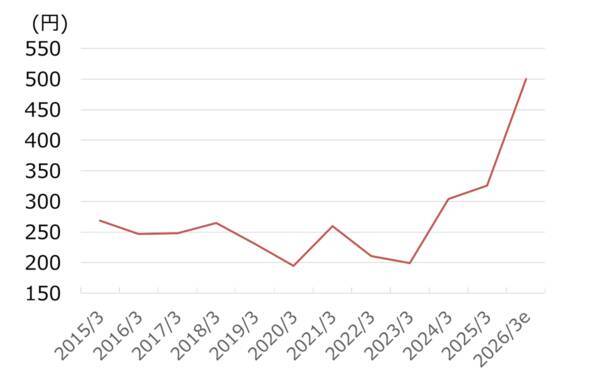 「オリゴのおかげ」の塩水港精糖を買い推奨!寡占化が進む環境下、利益は2年で4倍に(西勇太郎)