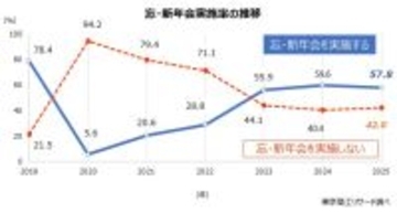 ことしの忘・新年会「実施」は57.8% コロナ禍後、初の減少 「従業員の抵抗感」などで開催なしが広がる