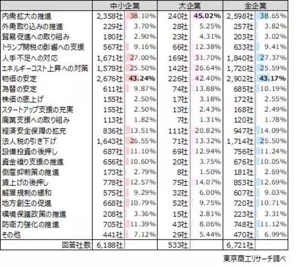 「高市早苗新総裁への期待は、「物価安定」と「内需拡大」 石破政権を「評価」は約3割、「物価対策」で支持急落」の画像