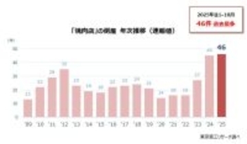 2025年の「焼肉店」倒産 46件 年間最多を更新 値上げ・高級化で客離れ加速、低価格チェーンとの競争激化
