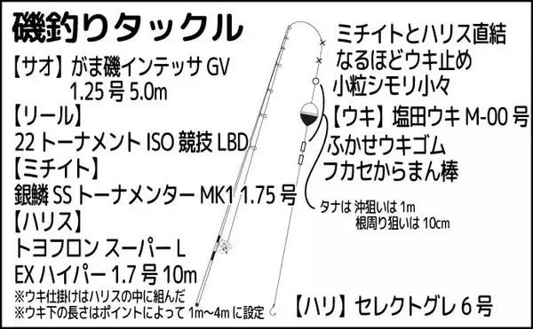 「「海の中はまだ夏?」沖磯フカセ釣りでシイラにソーダカツオなど7魚種【西伊豆】」の画像