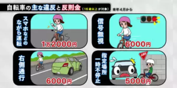 来年4月から自転車違反に「青切符」 反則金は“ながらスマホ”1万2000円・右側通行6000円 16歳以上が対象に 知らずに運転していませんか?