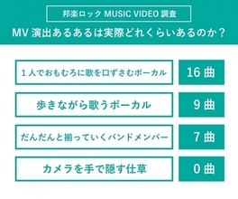 岡崎体育『MUSIC VIDEO』あるある、実際に邦楽ロックMVにどれくらいあるのか検証