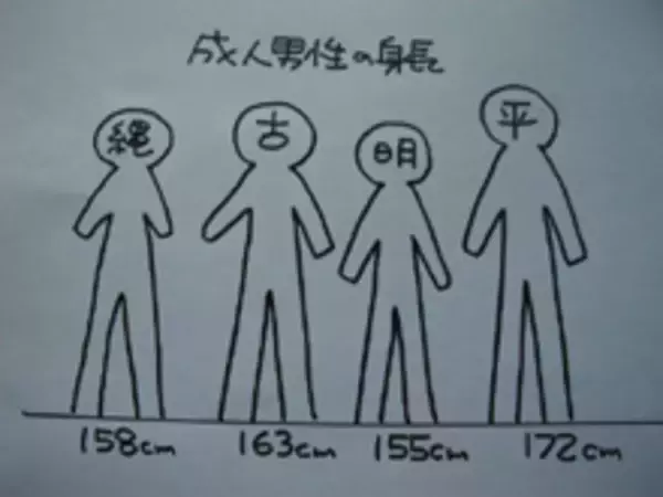 日本人の身長はこれ以上伸びない？