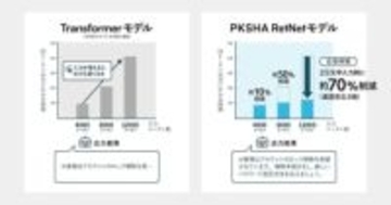 PKSHA、RetNetを活用したLLMを開発　3.3倍の速度で回答