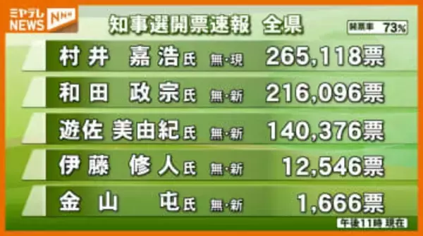 【宮城県知事選】開票率は73.03%(午後11時現在)