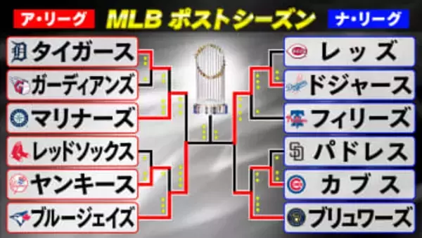 【MLBワールドシリーズ】第5戦はブルージェイズが連勝飾り3勝2敗で世界一に王手 第6戦は山本由伸が先発予定