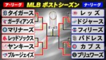 【MLBワールドシリーズ】第5戦はブルージェイズが連勝飾り3勝2敗で世界一に王手 第6戦は山本由伸が先発予定