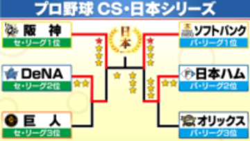 【日本シリーズ】ソフトバンクが3連勝で日本一へ王手 山川穂高が3戦連発・代打の近藤健介が決勝打 阪神は1点届かず崖っぷち