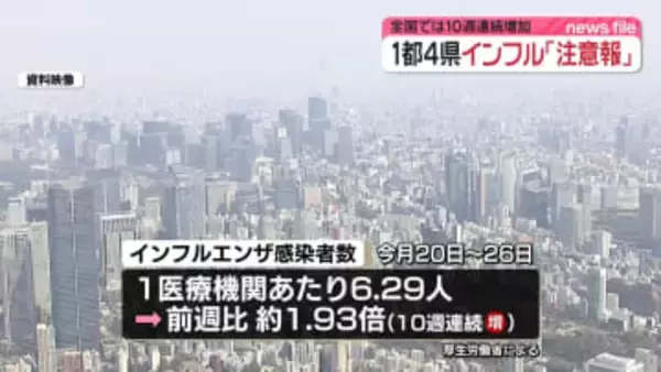 【速報】インフル感染者数 前週の2倍近くに…10週連続増加 東京・神奈川など1都4県が「注意報」レベルに
