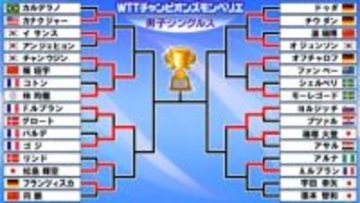 【卓球】張本智和が宇田幸矢に激闘制して初戦勝利 篠塚大登は2回戦で強敵ヨルジッチに逆転負け〈WTTチャンピオンズ モンペリエ〉