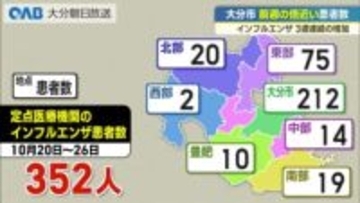 インフルエンザ流行拡大ペース1か月早く 大分市で患者数が倍増