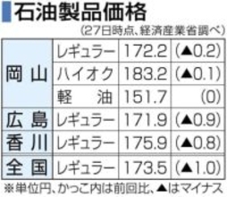 ガソリン価格2週連続ダウン 岡山県172円20銭