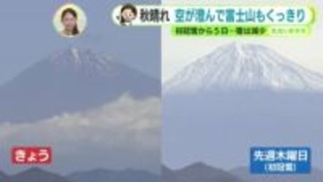 秋晴れ富士山くっきり 雪は減少【静岡・ただいま天気 10/28】