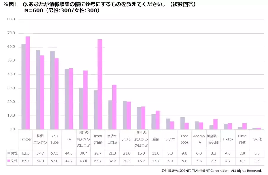 男子大学生は何に興味がある イマドキ男子の実態調査 Shibuya109 Lab ローリエプレス