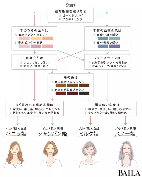 ブルベ肌 女顔 ミルク姫タイプのあなたが輝く 白ドレス ローリエプレス