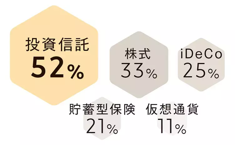 30代女性のお金事情 資産運用はしてる 投資信託 株 仮想通貨 ローリエプレス