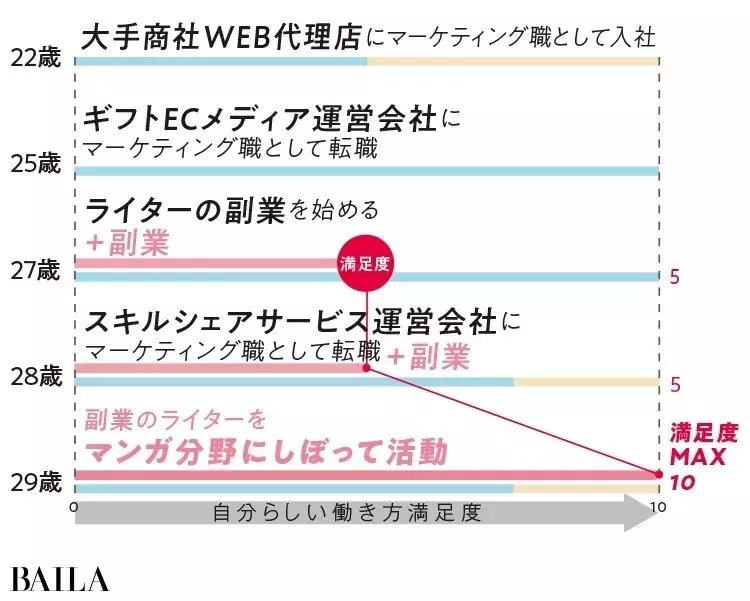 30代 副業のリアル 会社員とマンガライターを両立してるbailaの読者モデルって ローリエプレス