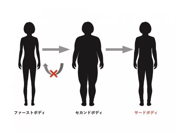 30代を迎えて目指すべき理想体型 ヘルシーでちょうどいい サードボディ って何 ローリエプレス