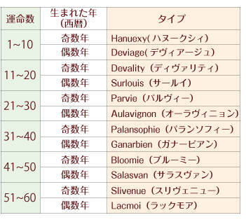 運命の人 占い 生年月日