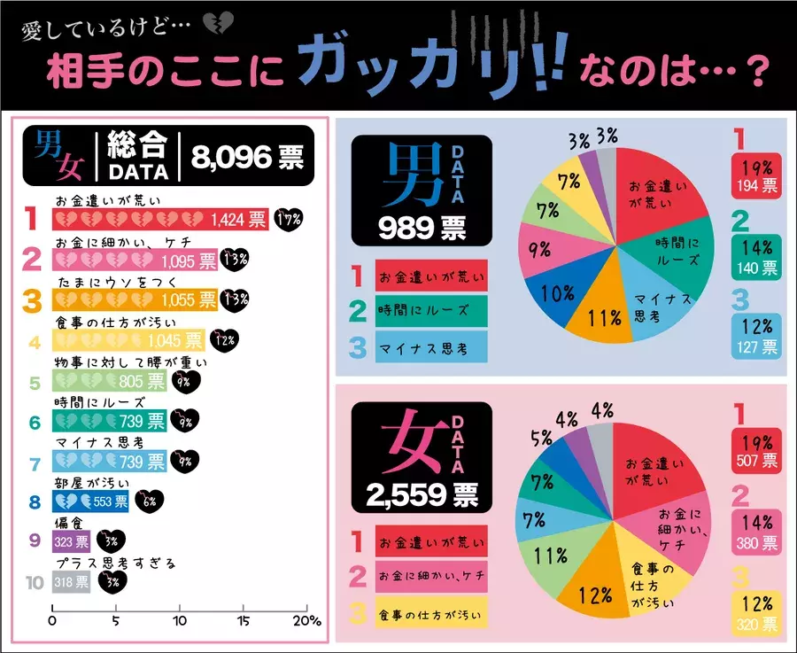 付き合っても手を抜けない 彼が彼女に対して 最も残念 と感じるポイントとは ローリエプレス