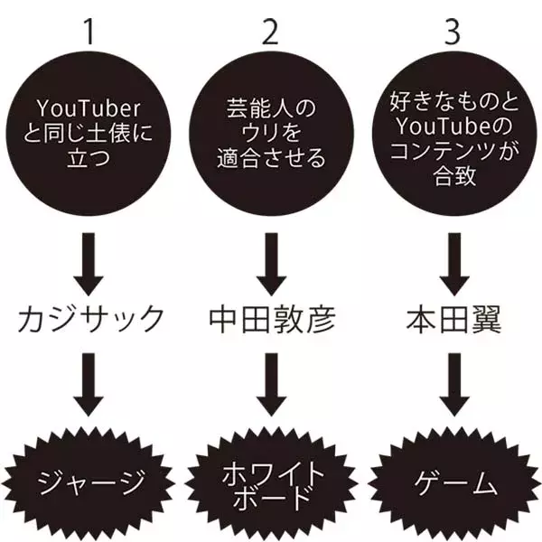 Youtubeに芸能人が参入 本田翼 カジサック 中田敦彦が成功した理由は プロ監修 ローリエプレス