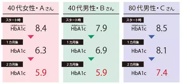 糖尿病の改善に 血糖値 Hba1c を下げる 食前と食間の高カカオチョコ 医師 監修 ローリエプレス