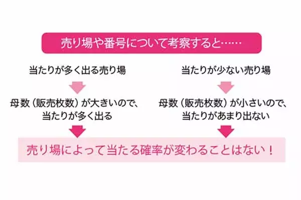 宝くじが 当たる売り場 は本当に存在するの 当選しやすい番号は 統計学で解説 ローリエプレス