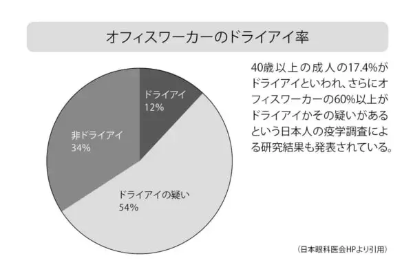 ドライアイは生命の危機 目薬を頻繁にさす弊害も院長が解説 ローリエプレス