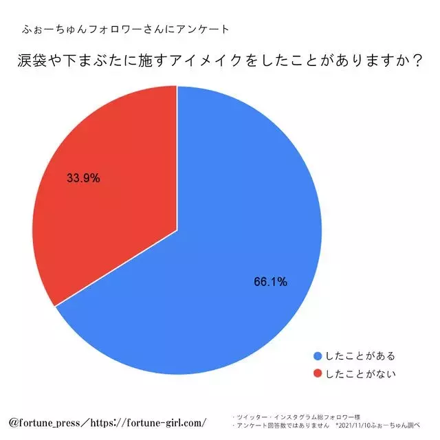 読者アンケート 美容垢さんが選ぶ涙袋 下まぶたメイクに使用しているアイテムランキング ローリエプレス