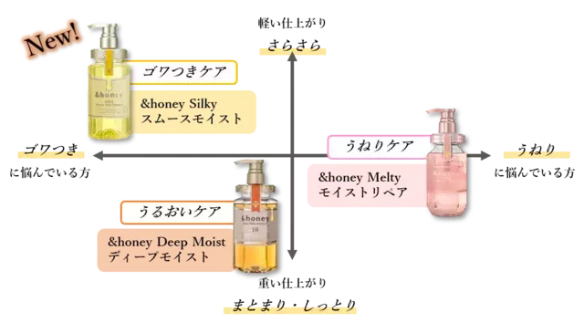 21春新作 Honey Silky アンドハニーシルキー 新登場 髪の からまり ゴワつき を集中ケア ローリエプレス