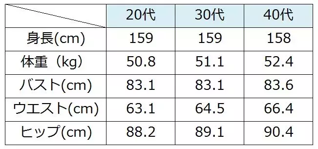 スリーサイズの測り方 年代別の平均や理想サイズは何cm ローリエプレス スリーサイズの測り方 年代別の平均や理想サイズは何cm ローリエプレス