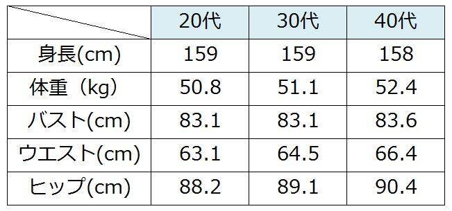 スリーサイズの測り方 年代別の平均や理想サイズは何cm ローリエプレス