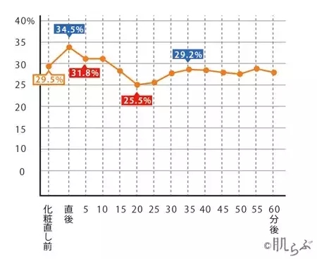 化粧直し 乳液 ミスト キレイが蘇る正しいメイク直し方法 ローリエプレス