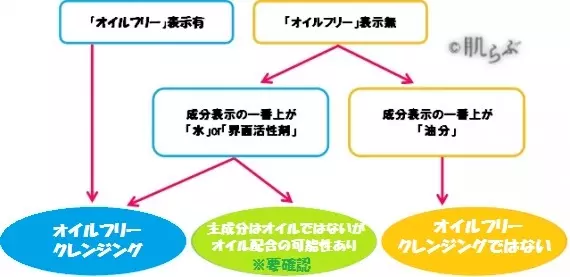 19 オイルフリークレンジングおすすめ メリット マツエク派も必見 ローリエプレス