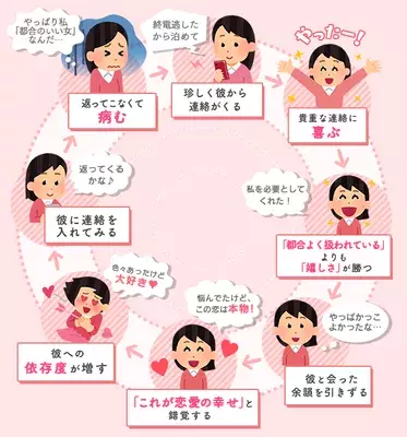 依存サイクル と 友達に会う を意識して 都合のいい女 から卒業しよう ローリエプレス